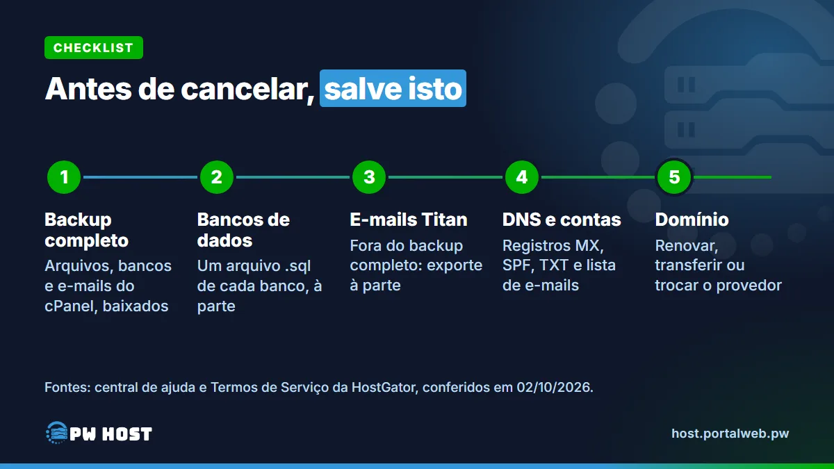 PW Host - Hospedagem de Sites Vitalícia e Sem Mensalidade Cartão com 5 passos: 1, backup completo com arquivos, bancos e e-mails do cPanel; 2, um arquivo .sql de cada banco de dados; 3, e-mails do Titan exportados à parte; 4, registros MX, SPF e TXT e lista de e-mails; 5, domínio: renovar, transferir ou trocar o provedor.