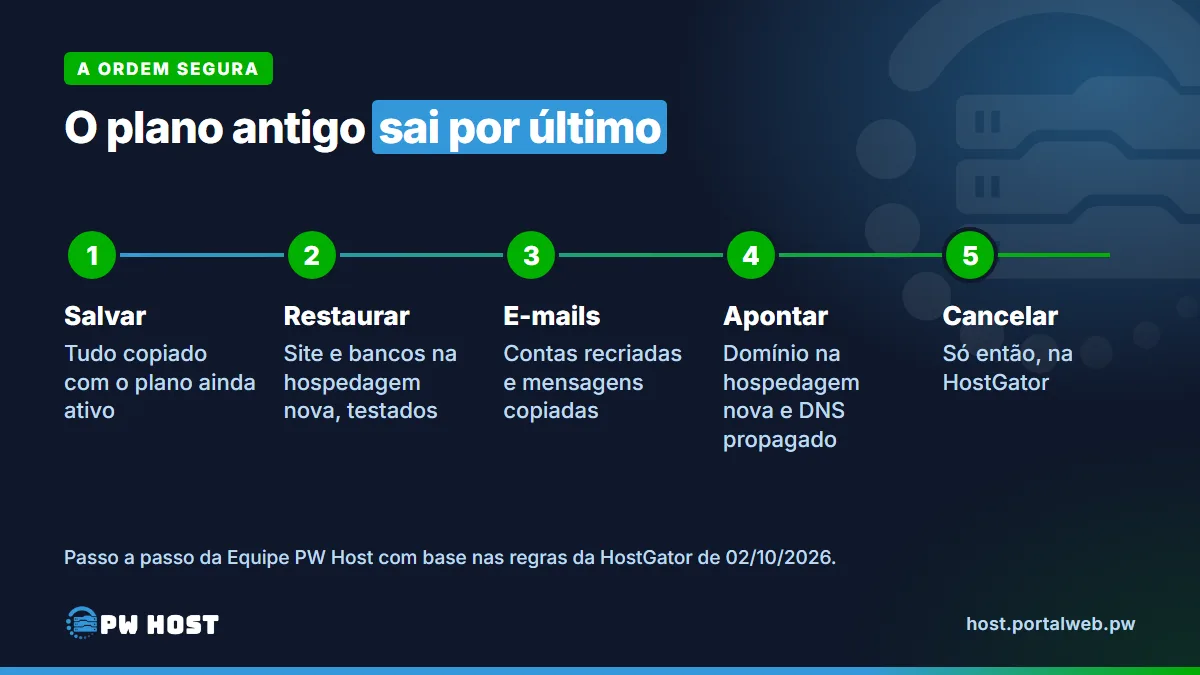 PW Host - Hospedagem de Sites Vitalícia e Sem Mensalidade Linha do tempo em 5 passos: salvar tudo com o plano ativo; restaurar site e bancos na hospedagem nova; recriar contas e copiar mensagens; apontar o domínio e esperar o DNS; cancelar na HostGator só no fim.