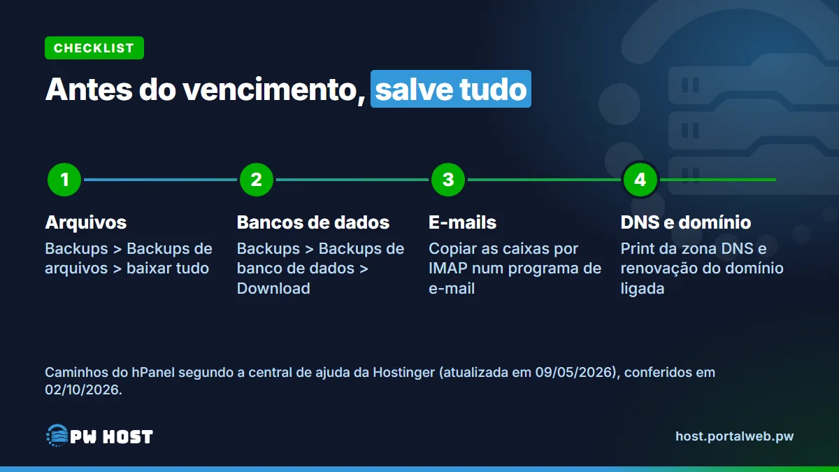 PW Host - Hospedagem de Sites Vitalícia e Sem Mensalidade Checklist em 4 passos: 1, arquivos, em Backups, Backups de arquivos; 2, bancos de dados, em Backups de banco de dados; 3, e-mails, copiados por IMAP num programa de e-mail; 4, DNS e domínio, com print da zona DNS e a renovação do domínio ligada.