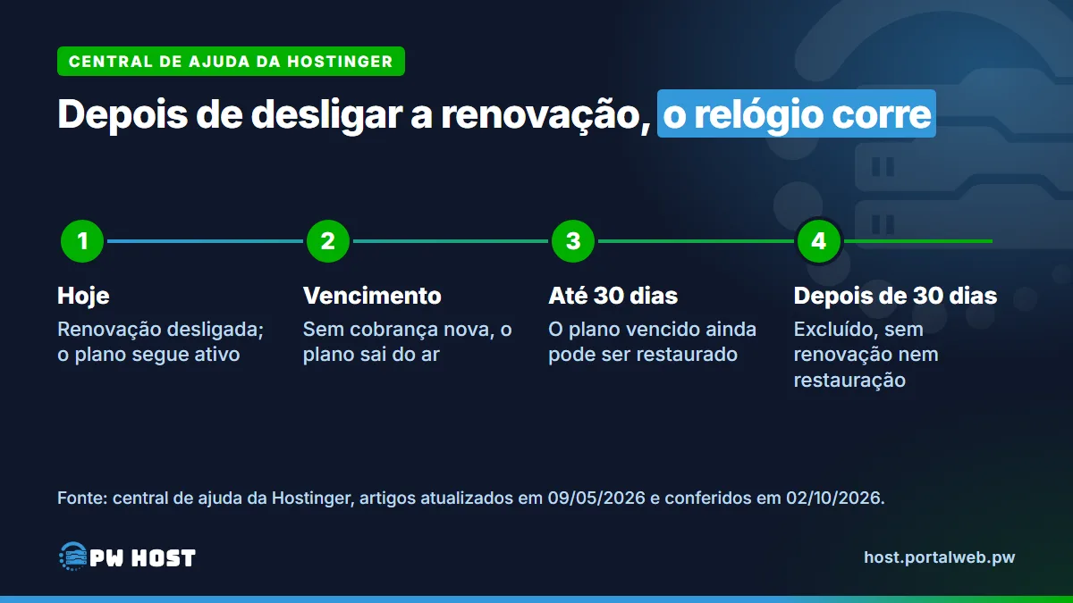 PW Host - Hospedagem de Sites Vitalícia e Sem Mensalidade Linha do tempo em 4 etapas: hoje, renovação desligada e plano ativo; vencimento, sem cobrança nova o plano sai do ar; até 30 dias, o plano vencido ainda pode ser restaurado; depois de 30 dias, excluído, sem renovação nem restauração.