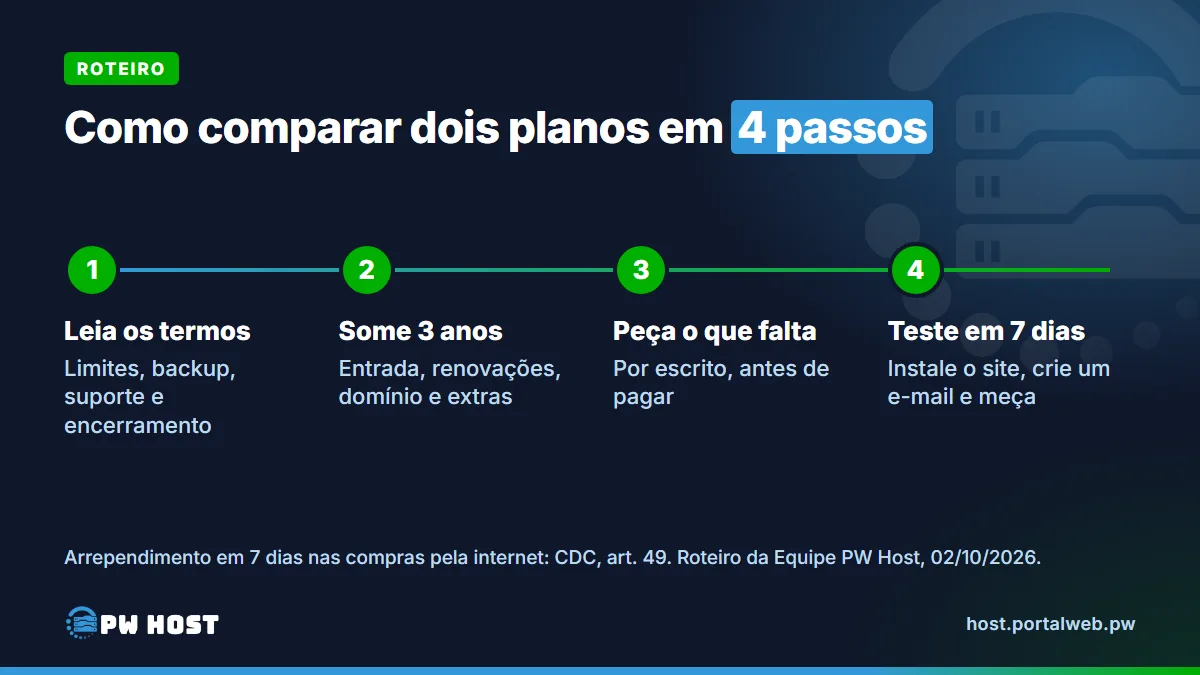 Linha do tempo com 4 passos: 1, leia os termos; 2, some o custo de 3 anos; 3, peça por escrito o que falta; 4, teste em 7 dias instalando o site e criando um e-mail.