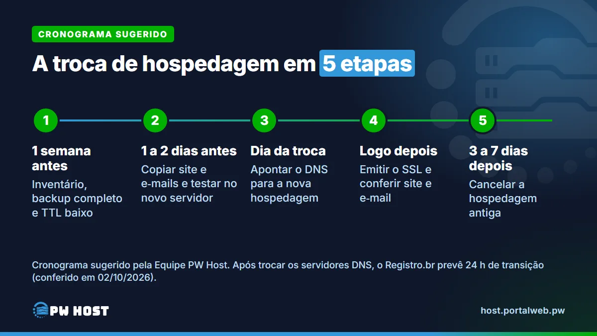 Cronograma em 5 etapas: uma semana antes, inventário, backup completo e TTL baixo; 1 a 2 dias antes, copiar site e e-mails e testar no novo servidor; no dia da troca, apontar o DNS para a nova hospedagem; logo depois, emitir o SSL e conferir site e e-mail; de 3 a 7 dias depois, cancelar a hospedagem antiga.