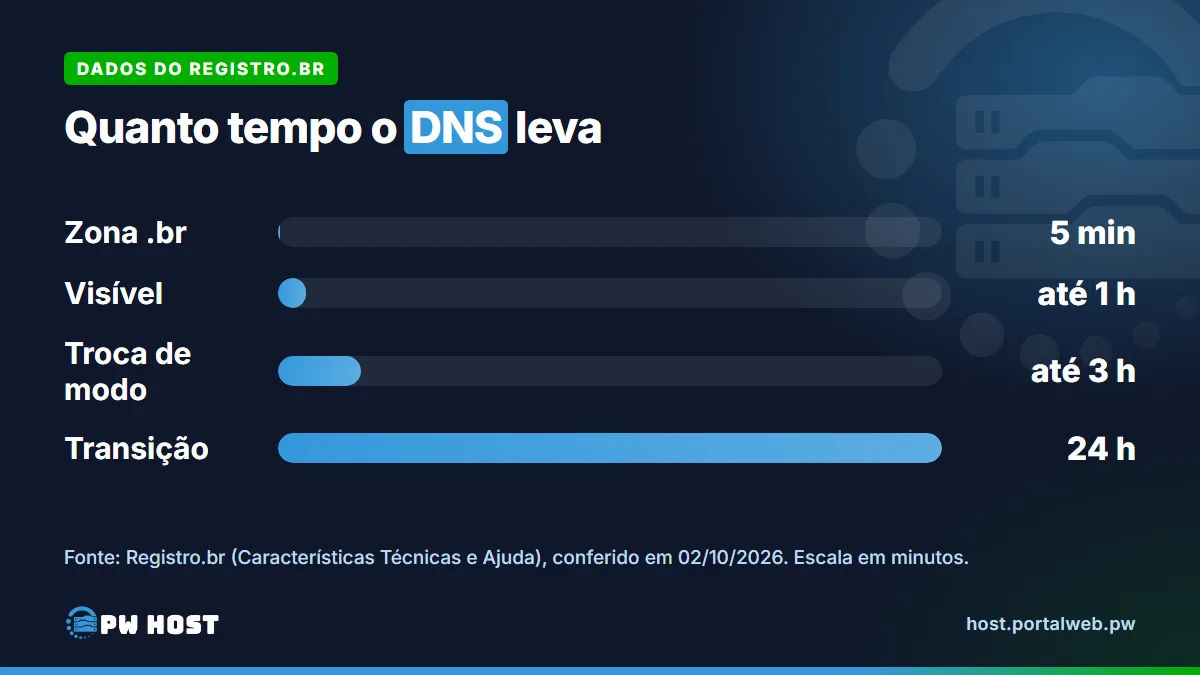 Gráfico de barras com os prazos de DNS do Registro.br: publicação na zona .br a cada 5 minutos, alteração visível em até 1 hora, troca de modo de DNS em até 3 horas e transição de servidores DNS em 24 horas.