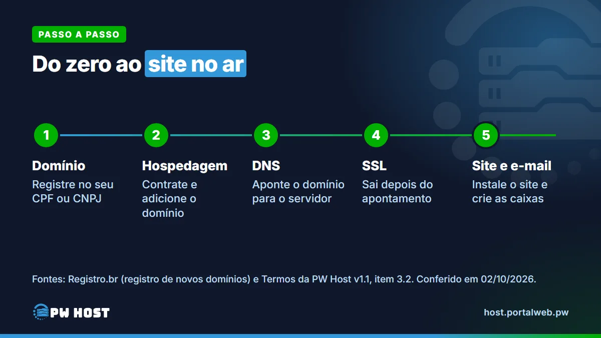 PW Host - Hospedagem de Sites Vitalícia e Sem Mensalidade Passo a passo em 5 etapas: 1, registre o domínio no seu CPF ou CNPJ; 2, contrate a hospedagem e adicione o domínio; 3, aponte o domínio para o servidor pelo DNS; 4, o SSL sai depois do apontamento; 5, instale o site e crie os e-mails.