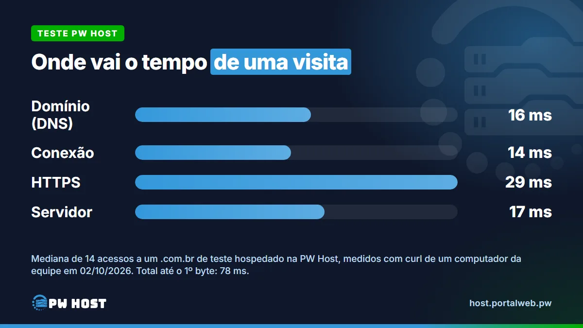 PW Host - Hospedagem de Sites Vitalícia e Sem Mensalidade Gráfico de barras com a mediana de 14 acessos a um site de teste: consulta do domínio (DNS) 16 ms, conexão 14 ms, conexão segura (HTTPS) 29 ms e resposta do servidor 17 ms; total até o primeiro byte, 78 ms.