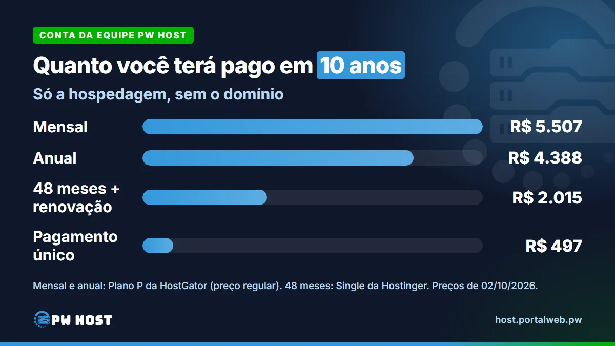 PW Host - Hospedagem de Sites Vitalícia e Sem Mensalidade Gráfico de barras com o total pago em 10 anos, só com a hospedagem: mensal, R$ 5.507; anual, R$ 4.388; 48 meses mais renovação, R$ 2.015; pagamento único, R$ 497.