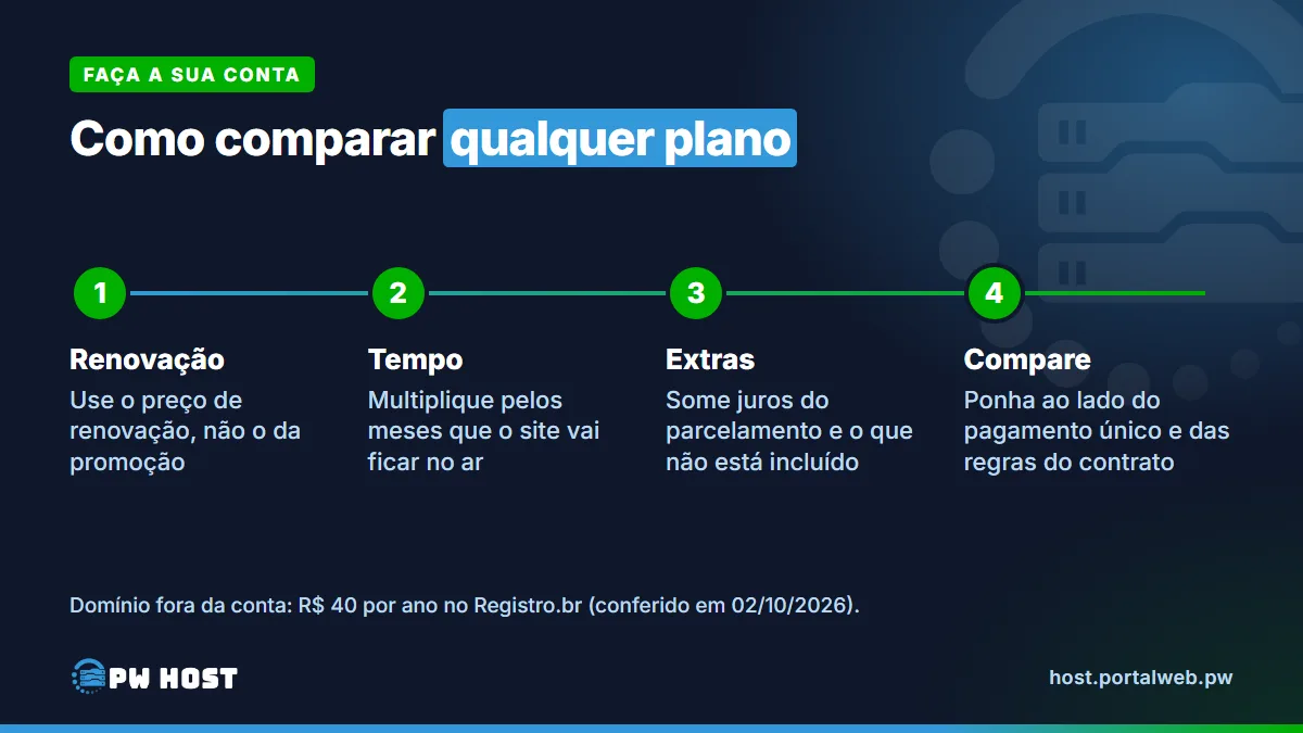 PW Host - Hospedagem de Sites Vitalícia e Sem Mensalidade Quatro passos para comparar planos: 1, use o preço de renovação; 2, multiplique pelos meses que o site vai ficar no ar; 3, some juros e o que não está incluído; 4, compare com o pagamento único e as regras do contrato. Nota: domínio fora da conta, R$ 40 por ano no Registro.br.
