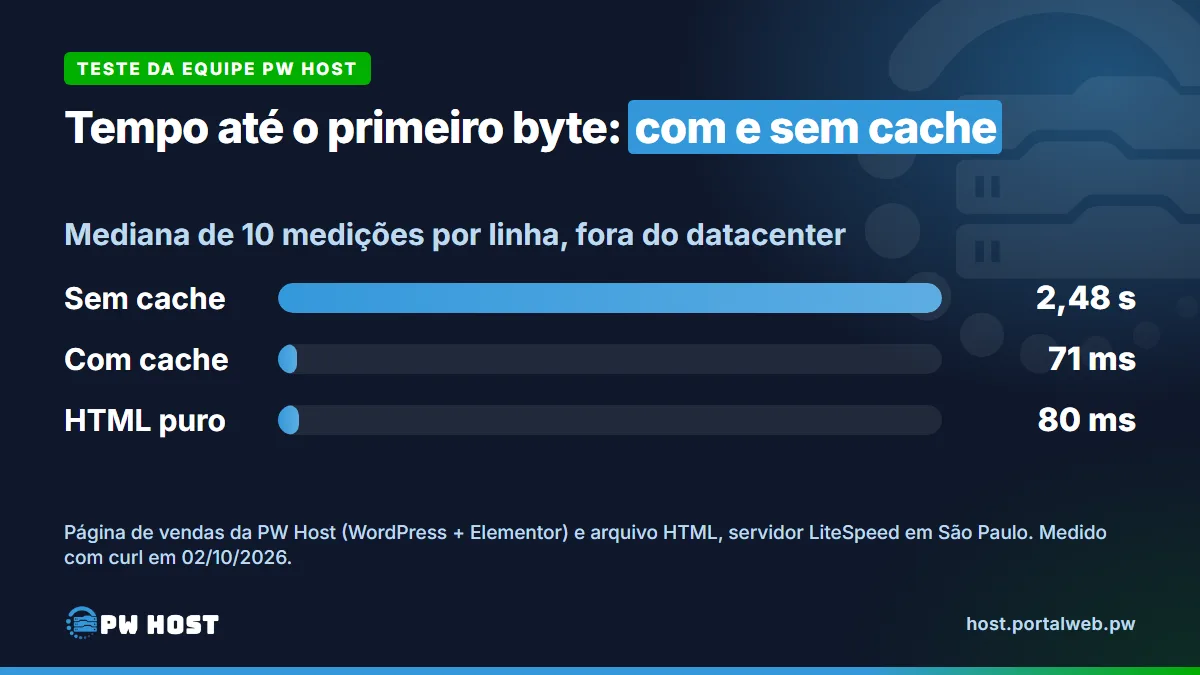 Gráfico de barras do teste de TTFB: sem cache, 2,48 segundos; com cache, 71 milissegundos; arquivo HTML puro, 80 milissegundos. Mediana de 10 medições fora do datacenter.