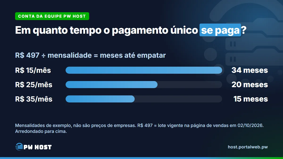 PW Host - Hospedagem de Sites Vitalícia e Sem Mensalidade Cartão com a conta do ponto de equilíbrio: R$ 497 dividido pela mensalidade. R$ 15 por mês, 34 meses; R$ 25 por mês, 20 meses; R$ 35 por mês, 15 meses.