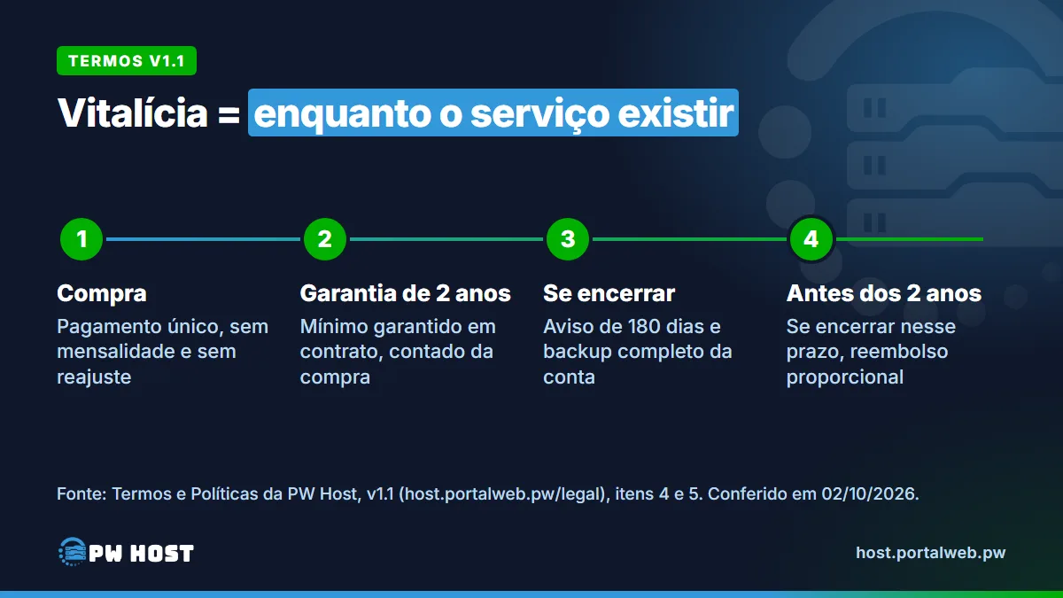 PW Host - Hospedagem de Sites Vitalícia e Sem Mensalidade Linha do tempo: compra com pagamento único e sem reajuste; garantia mínima de 2 anos em contrato; se o serviço encerrar, aviso de 180 dias e backup completo; se encerrar antes dos 2 anos, reembolso proporcional.