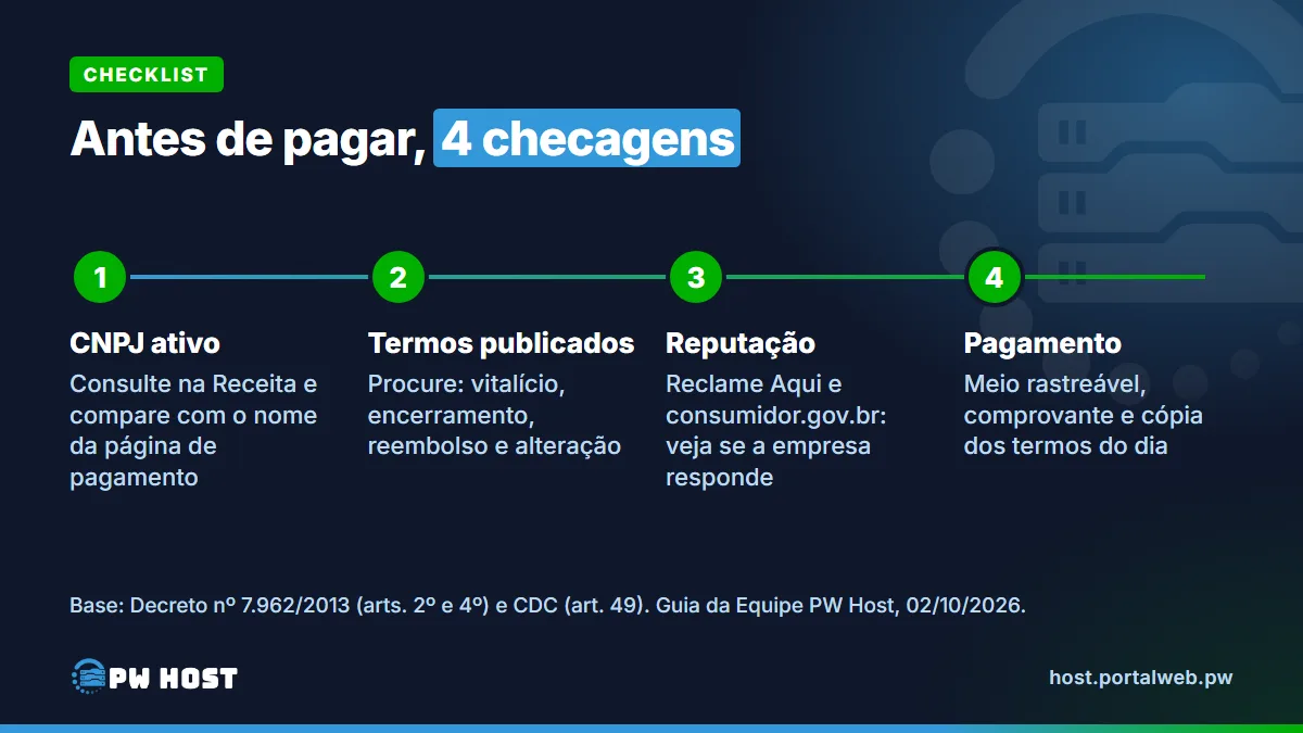 Cartão com 4 checagens antes de pagar: 1. CNPJ ativo, consultado na Receita e comparado com o nome da página de pagamento; 2. termos publicados, procurando vitalício, encerramento, reembolso e alteração; 3. reputação no Reclame Aqui e no consumidor.gov.br; 4. pagamento por meio rastreável, com comprovante e cópia dos termos.