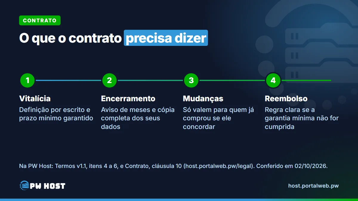 Cartão com o que o contrato precisa dizer: 1. definição de vitalícia por escrito e prazo mínimo garantido; 2. encerramento com aviso de meses e cópia completa dos dados; 3. mudanças só valem para quem já comprou se ele concordar; 4. reembolso com regra clara se a garantia mínima não for cumprida.