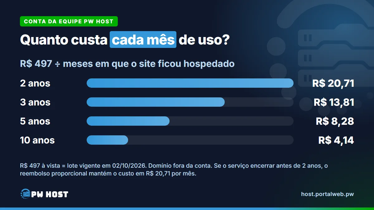 PW Host - Hospedagem de Sites Vitalícia e Sem Mensalidade Cartão com o custo por mês de uso de um plano de R$ 497: 2 anos, R$ 20,71; 3 anos, R$ 13,81; 5 anos, R$ 8,28; 10 anos, R$ 4,14.