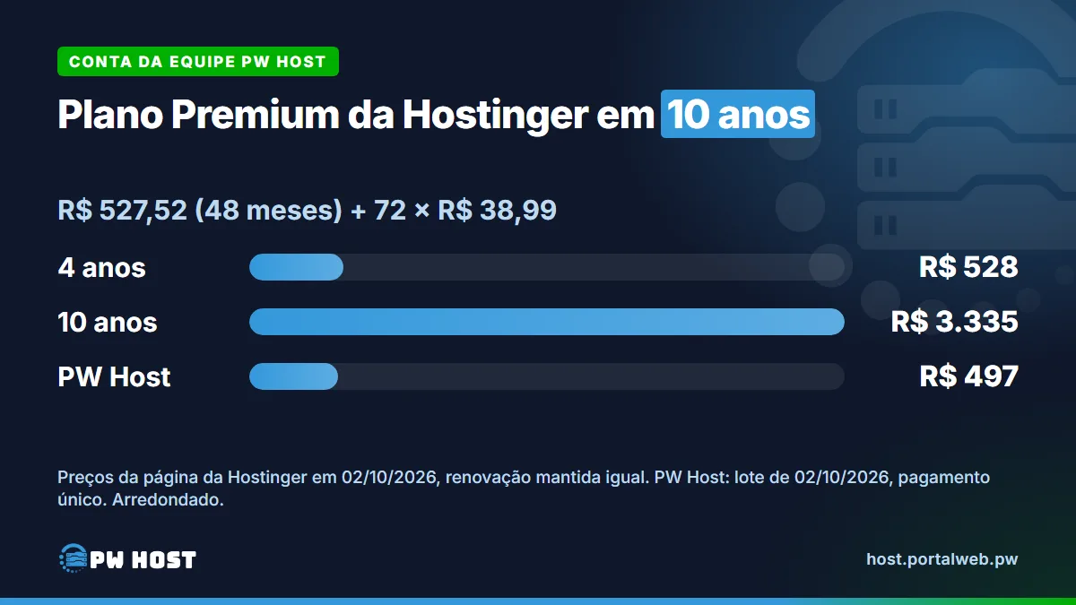 Cartão com a conta do plano Premium da Hostinger: R$ 527,52 pelos 48 meses mais 72 meses a R$ 38,99. Em 4 anos, R$ 528; em 10 anos, R$ 3.335; PW Host com pagamento único, R$ 497.