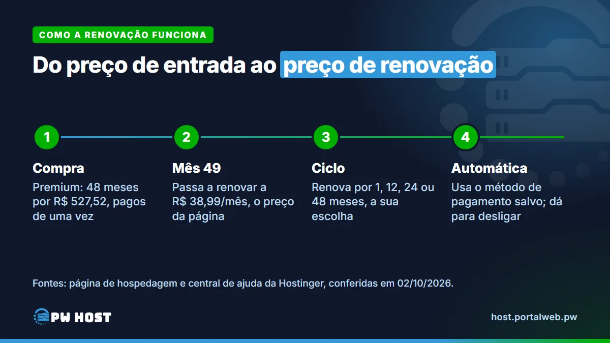 Linha do tempo da renovação: 1, compra do Premium por 48 meses a R$ 527,52; 2, no mês 49 o plano passa a renovar a R$ 38,99 por mês; 3, a renovação pode ser de 1, 12, 24 ou 48 meses; 4, a renovação automática usa o método de pagamento salvo e pode ser desligada.