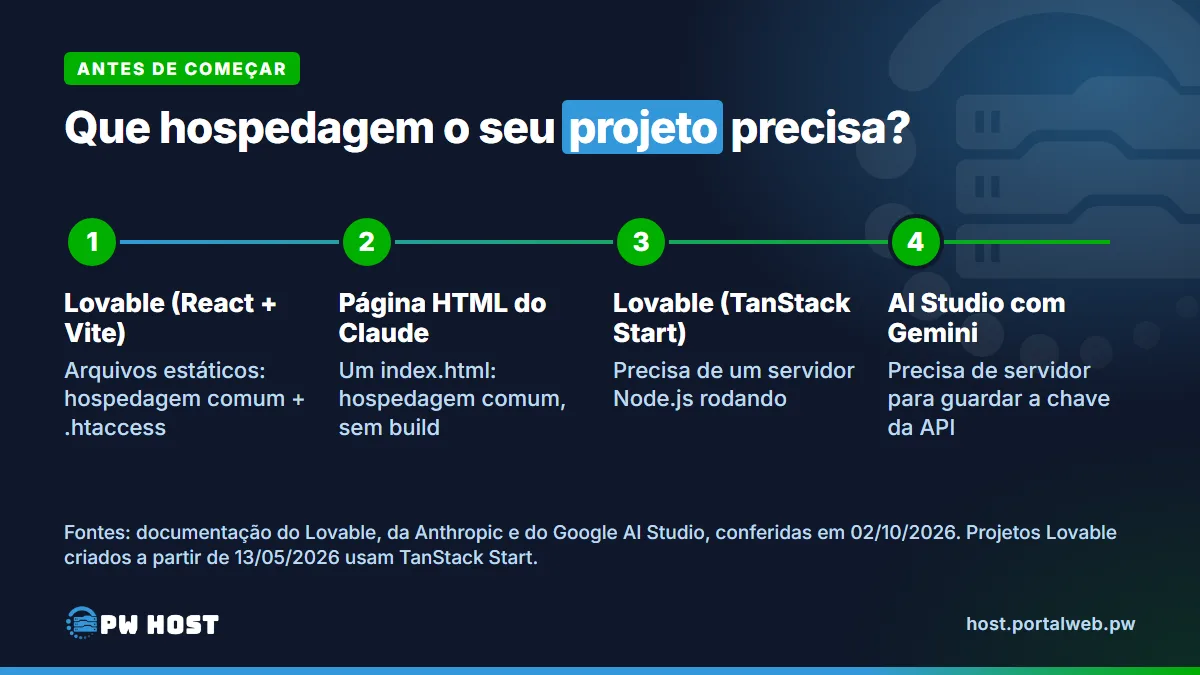 PW Host - Hospedagem de Sites Vitalícia e Sem Mensalidade Cartão: que hospedagem o seu projeto precisa. Lovable em React e Vite: arquivos estáticos, hospedagem comum e .htaccess. Página HTML do Claude: um index.html, sem build. Lovable em TanStack Start: precisa de um servidor Node.js rodando. AI Studio com Gemini: precisa de servidor para guardar a chave da API.
