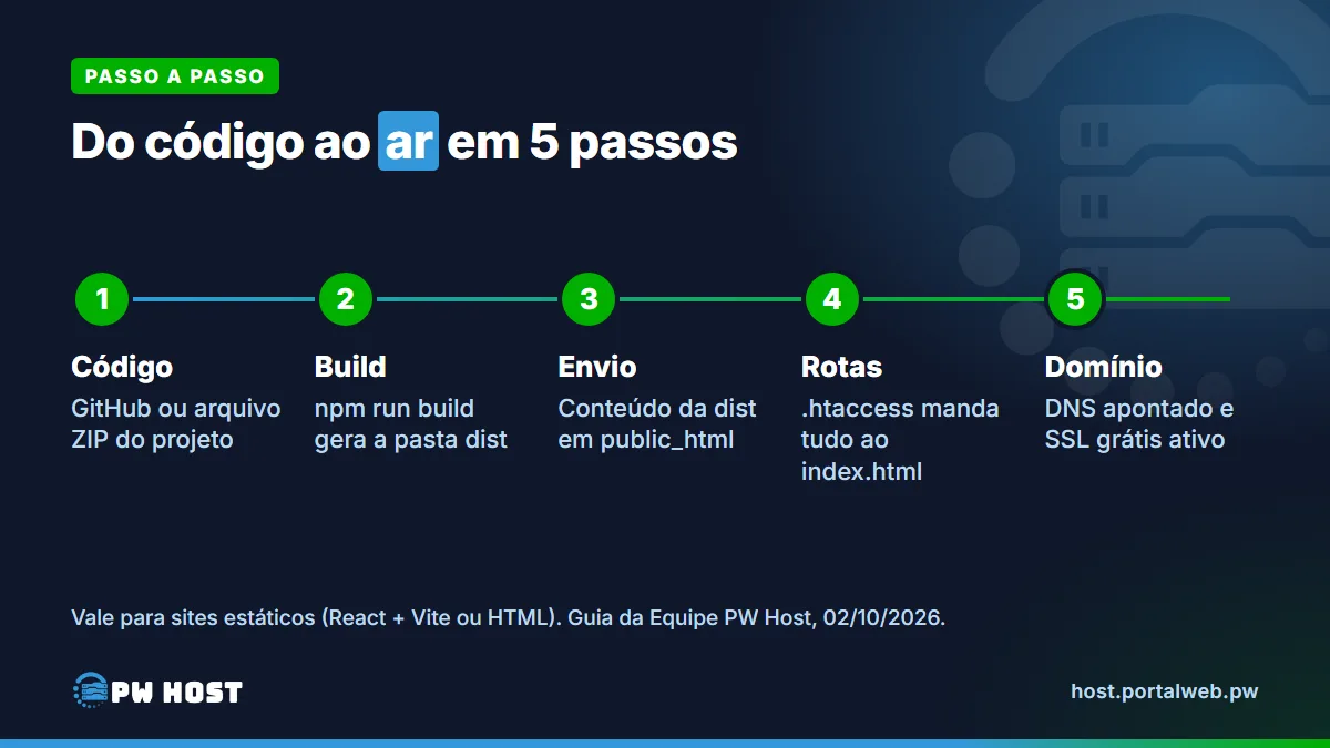 PW Host - Hospedagem de Sites Vitalícia e Sem Mensalidade Cartão com os 5 passos: código pelo GitHub ou arquivo ZIP; build com npm run build, que gera a pasta dist; envio do conteúdo da dist para public_html; .htaccess que manda as rotas para o index.html; domínio com DNS apontado e SSL grátis ativo.