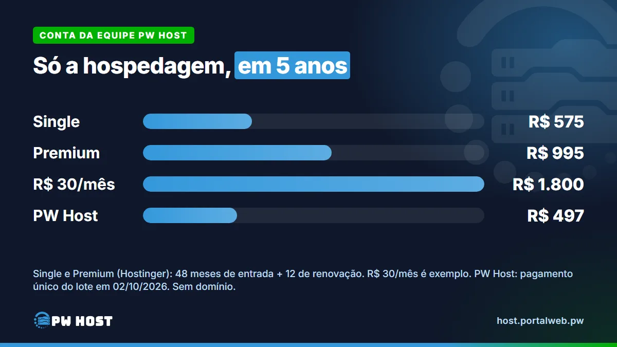 Cartão com barras do custo só da hospedagem em 5 anos: Single R$ 575, Premium R$ 995, mensalidade de exemplo (R$ 30 por mês) R$ 1.800 e PW Host R$ 497.