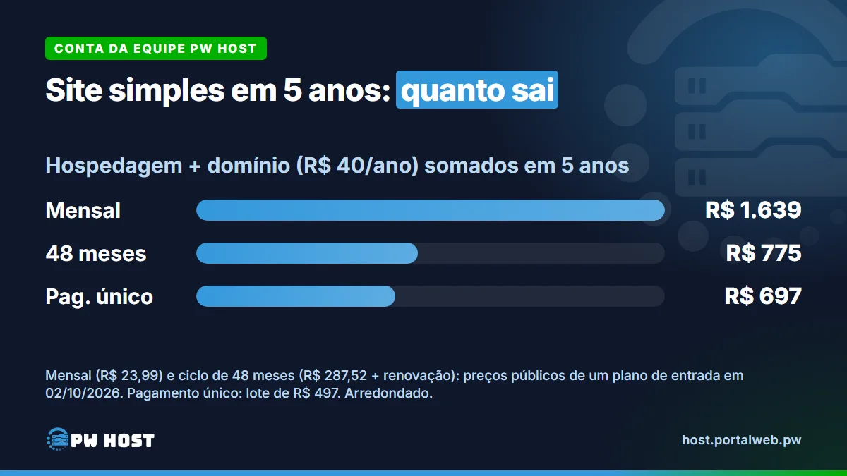 Gráfico de barras com o custo de um site simples em 5 anos, somando hospedagem e domínio: mensalidade de R$ 23,99, R$ 1.639; ciclo de 48 meses com renovação, R$ 775; pagamento único, R$ 697.