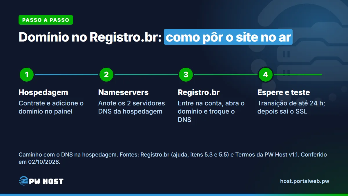 PW Host - Hospedagem de Sites Vitalícia e Sem Mensalidade Passo a passo em 4 etapas: 1, contrate a hospedagem e adicione o domínio no painel; 2, anote os 2 servidores DNS da hospedagem; 3, no Registro.br, abra o domínio e troque o DNS; 4, espere a transição de até 24 horas e teste, e o SSL é emitido depois.