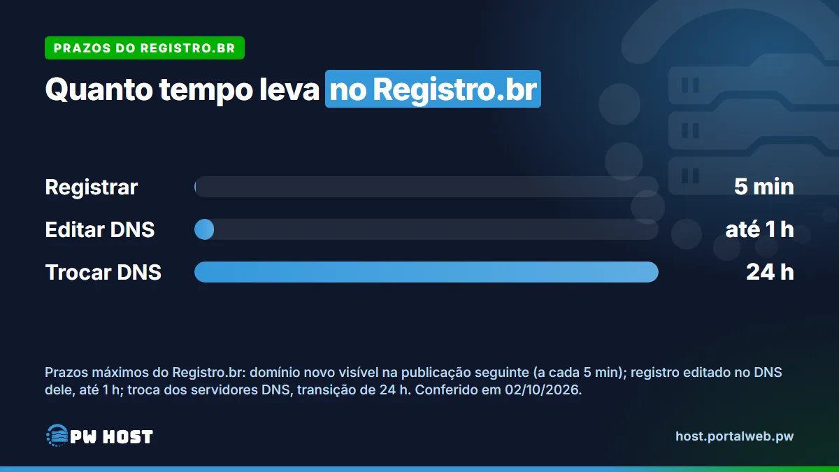 PW Host - Hospedagem de Sites Vitalícia e Sem Mensalidade Gráfico de barras com prazos do Registro.br: domínio novo visível em 5 minutos, alteração no DNS do Registro.br em até 1 hora e troca dos servidores DNS com transição de 24 horas.