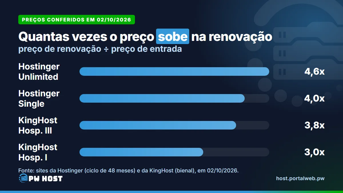 PW Host - Hospedagem de Sites Vitalícia e Sem Mensalidade Gráfico de barras: quantas vezes o preço de renovação é maior que o de entrada. Hostinger Unlimited 4,6 vezes; Hostinger Single 4,0; KingHost Hospedagem III 3,8; KingHost Hospedagem I 3,0.