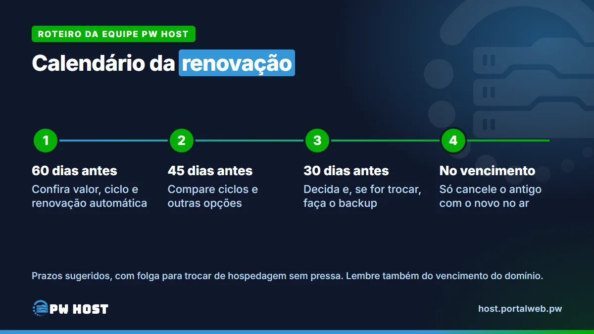 PW Host - Hospedagem de Sites Vitalícia e Sem Mensalidade Linha do tempo da renovação: 60 dias antes, conferir valor, ciclo e renovação automática; 45 dias antes, comparar ciclos e opções; 30 dias antes, decidir e fazer o backup se for trocar; no vencimento, só cancelar o plano antigo com o novo no ar.